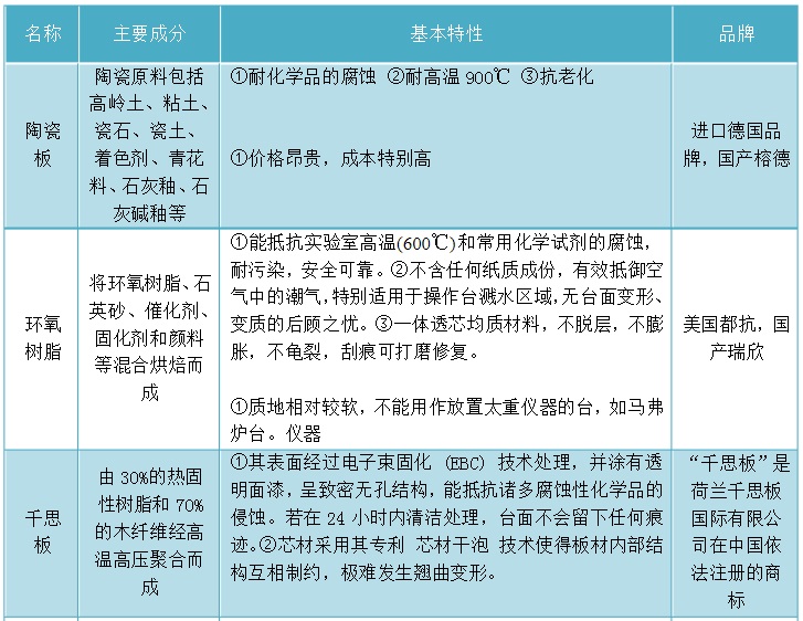 化学实验台台面材料?